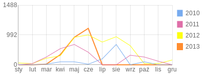 Wykres roczny blog rowerowy yoshko.bikestats.pl